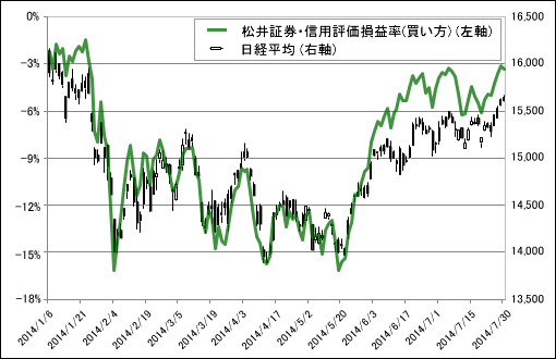 松井証券の信用評価損益率の推移から売買の目安や市場のレジームを感じ取る